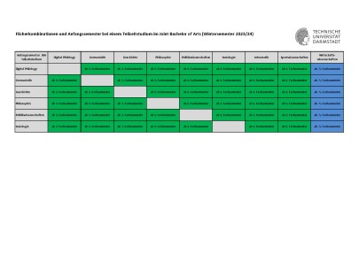 Kombinationen und Anfangssemester JBA im Teilzeitstudium